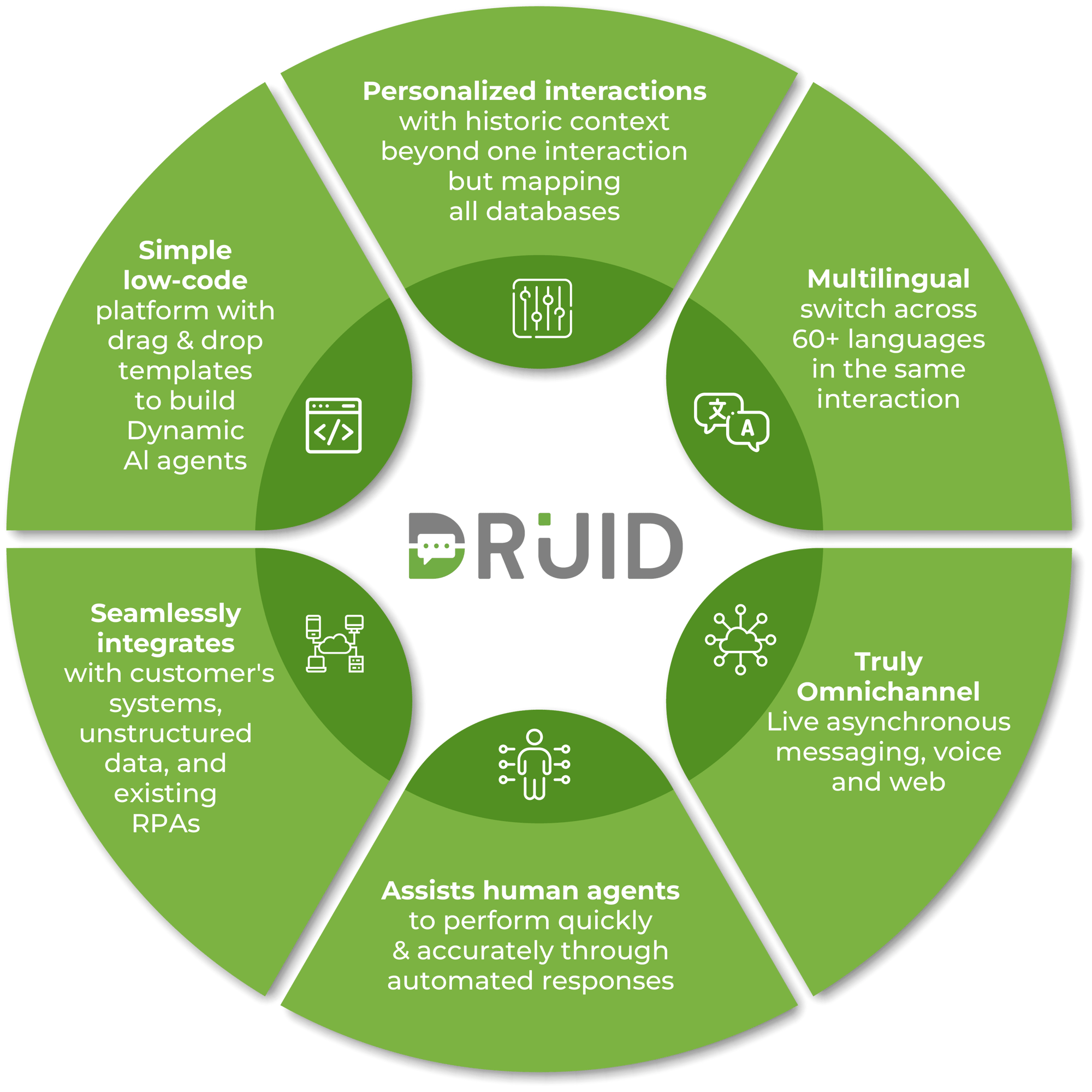 Why Choose DRUID AI, Benefits