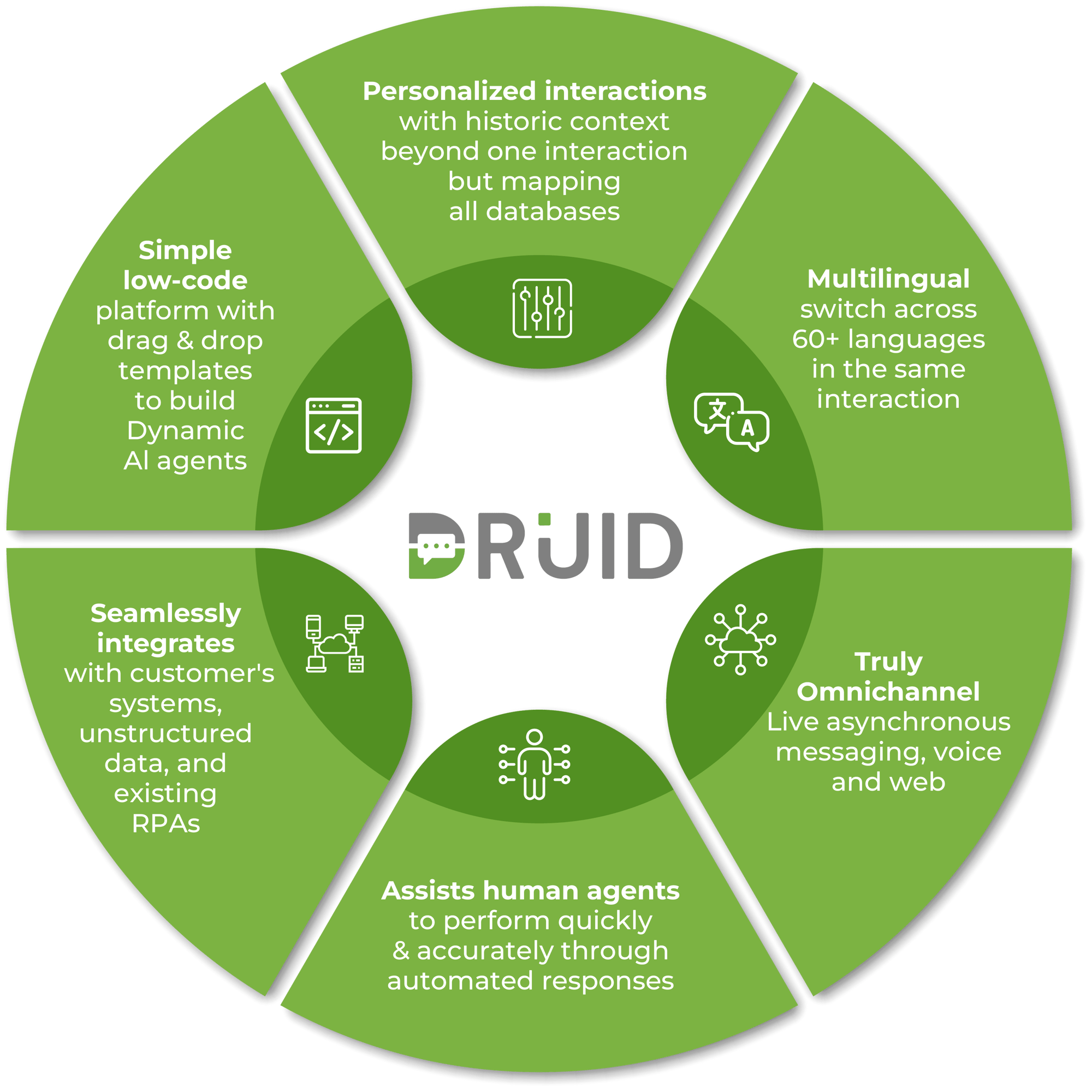 Why Choose DRUID AI, Benefits Why Choose DRUID AI, Benefits